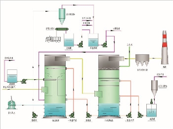 石灰石/石膏湿法脱硫-超洁净排放