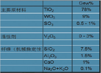 双鸭山SCR脱硝除尘技术——催化剂