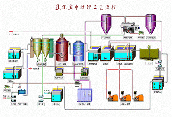 惠州焦化废水处理工艺