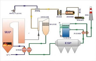 湖北工业锅炉中的低氮、脱硝优化改造