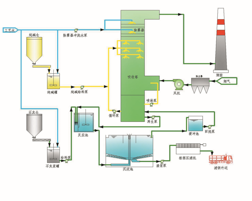 脱硫脱硝技术方案