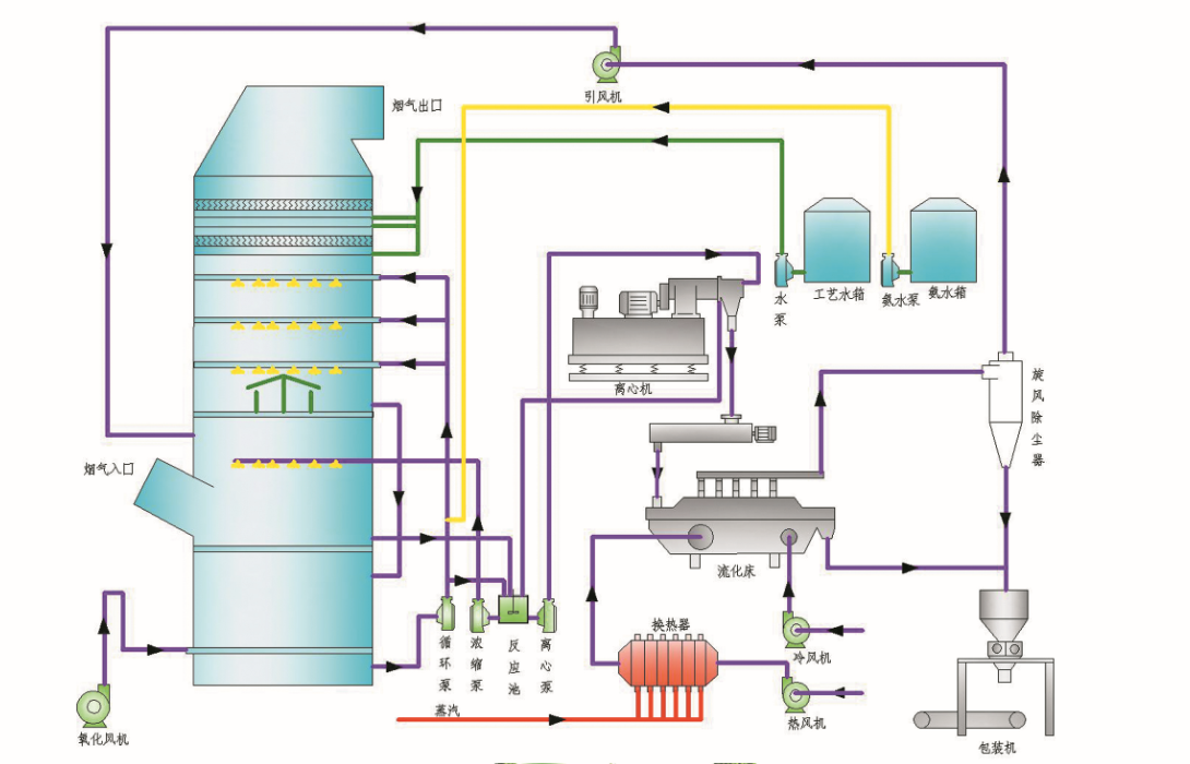 氨-硫酸氨法脱硫技术