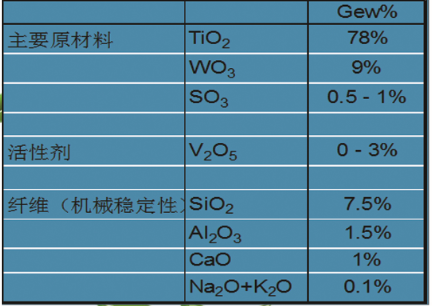 脱硝除尘技术