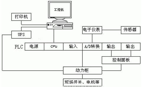 自动控制技术