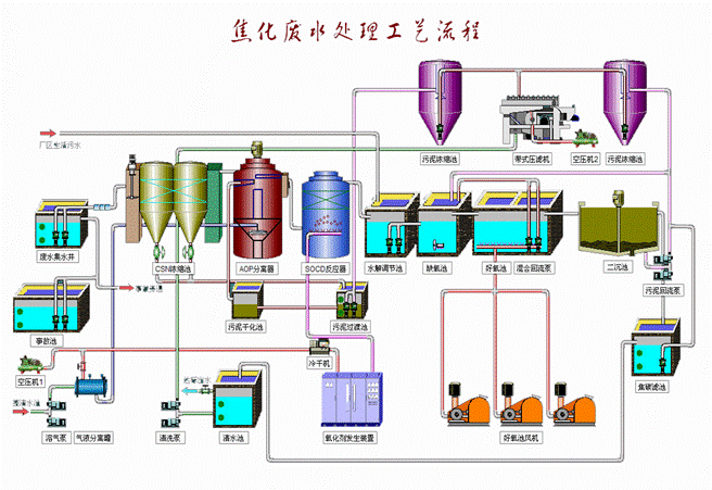 废水处理技术