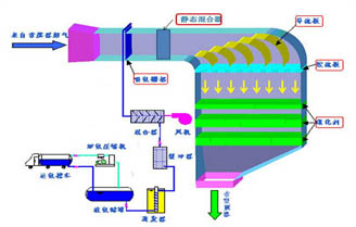 废热废气回收