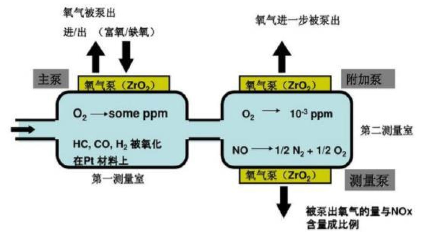 电化学式NOx传感器的原理